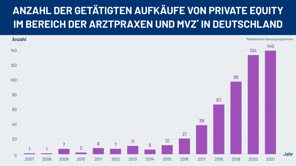 Anzahl der getätigten Aufkäufe von Private Equity im bereich der Arztpraxen und Medizinischen Versorgungszentren in Deutschland.