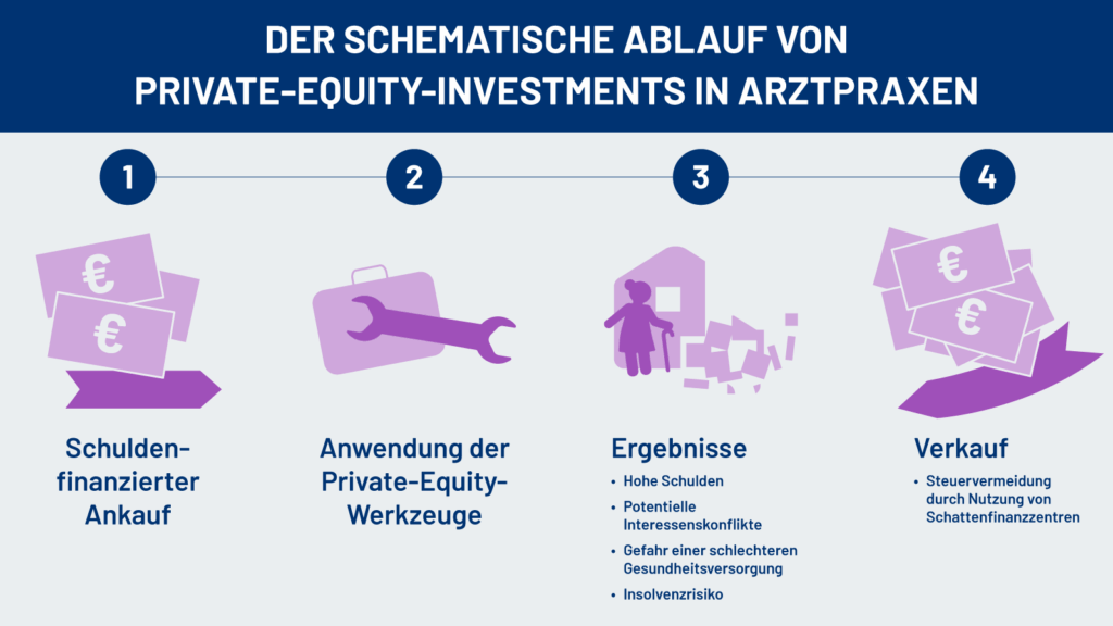 Der scheamtische Ablauf von Private-Equity-Investments in Arztpraxen